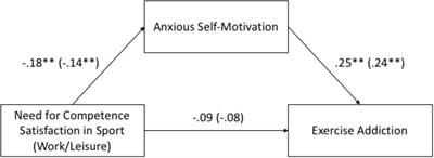 Antecedents of <mark class="highlighted">Exercise Dependence</mark> in Ultra-Endurance Sports: Reduced Basic Need Satisfaction and Avoidance-Motivated Self-Control